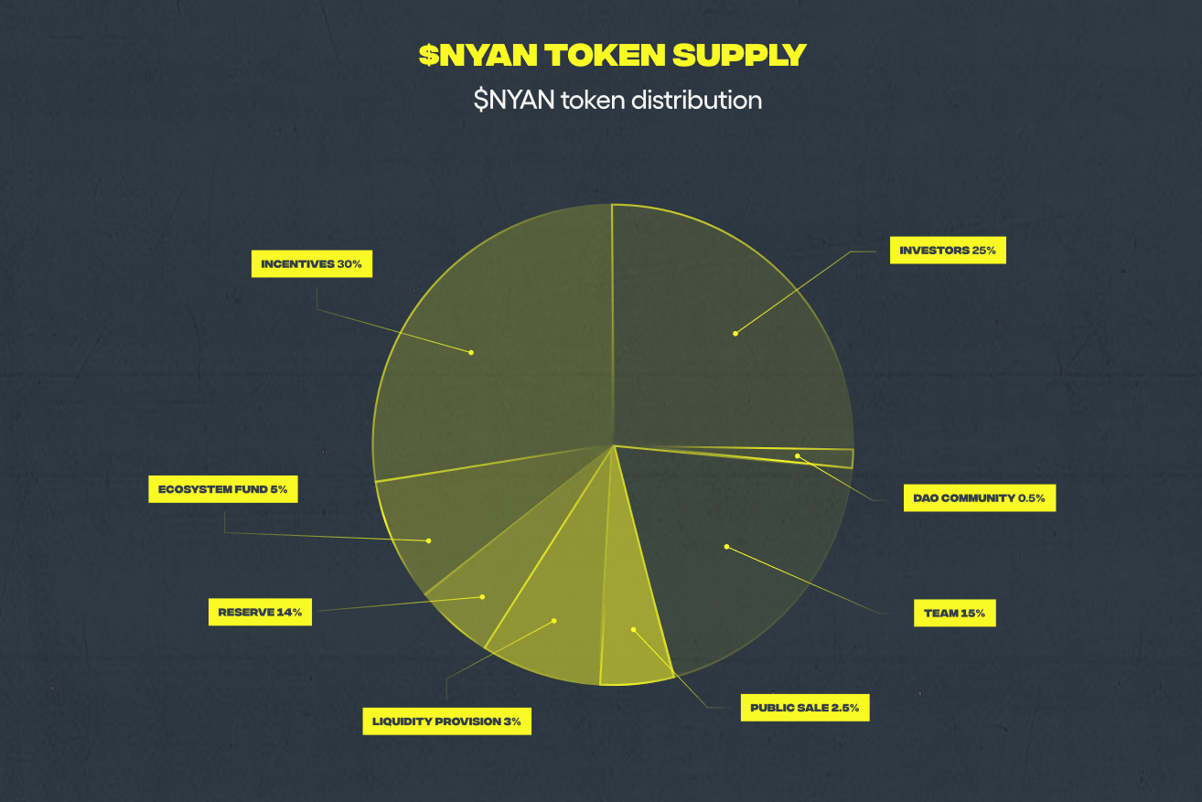 Nyan Tokenomics